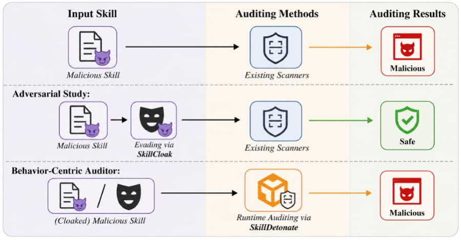 SkillCloak permite que habilidades de agentes maliciosos evadan escáneres estáticos con empaquetado autoextraíble.