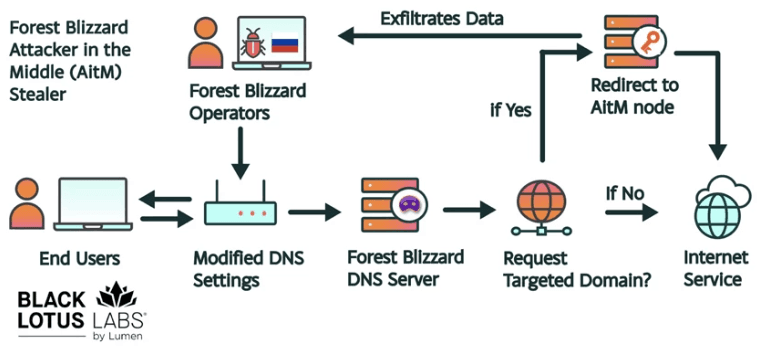 Rusia hackeó enrutadores para robar tokens de Microsoft Office