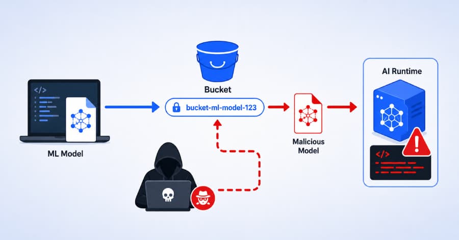 Vulnerabilidad en Google Vertex AI SDK permite a atacantes secuestrar cargas de modelos mediante Bucket Squatting.